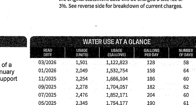 Cropped CCWD bill: Water Use at a Glance table showing read dates, usage in units and gallons, gallons per day, and days per cycle through March 2026.